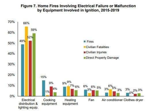 Home Fires Caused by Electrical Failure or Malfunction, NFPA 2021