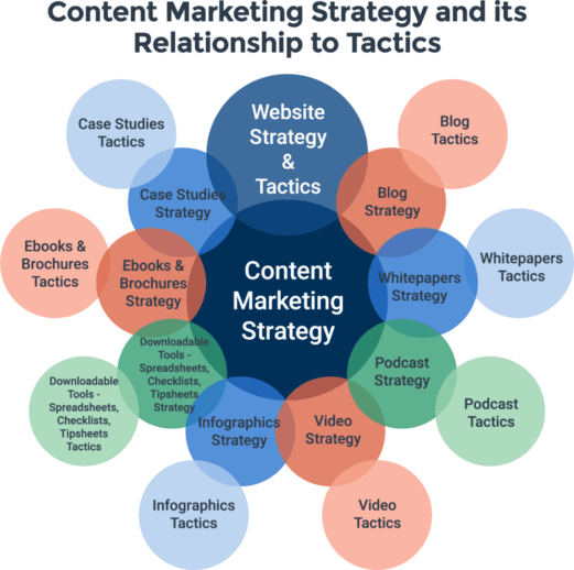 Content marketing strategy