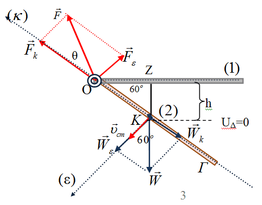 Δύναμη από άξονα σε ράβδο