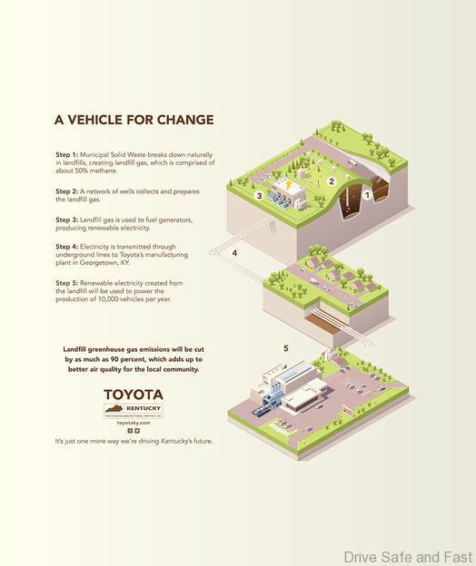 Toyota Factory Georgetown Compost Green Energy Generator