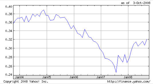 exchange rate