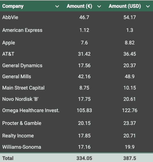 Dividend income in August