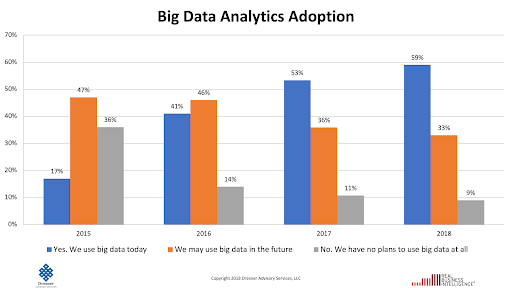 Big Data Analytics Adoption