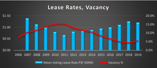 Lease Rates, Vacancy