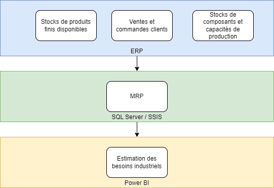Calcul des besoins industriels
