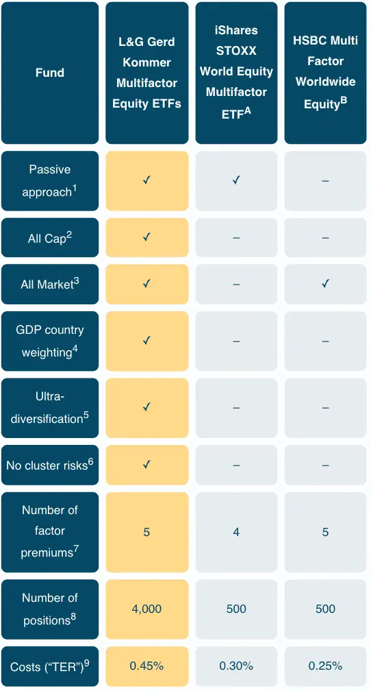 Tabular comparison of two multifactor ETFs with the Gerd Kommer ETF.