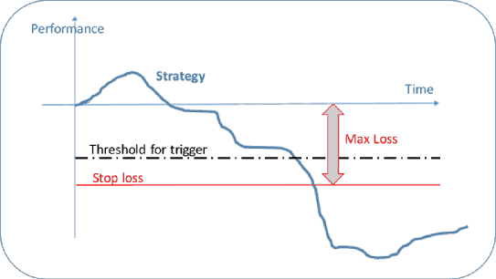 Business strategy and performance decline chart with max loss indicator.