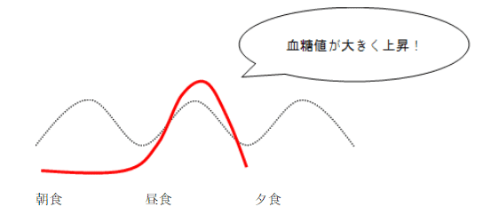 朝食を抜いた時の血糖値変化