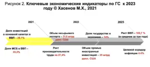 Рисунок 2. Ключевые экономические индикаторы по ГС к 2023 году © Хасенов М.Х., 2021