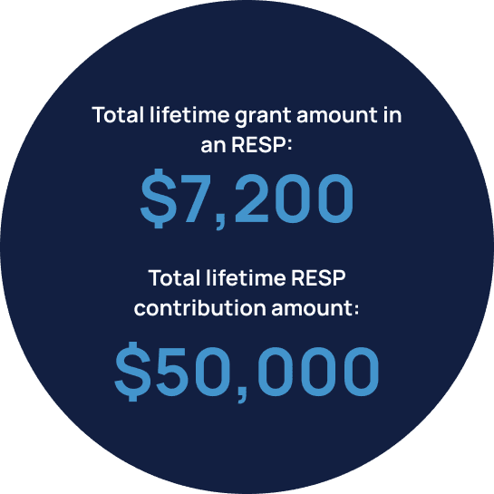 Total lifetime grant amount in an RESP is 7200. lifetime resp contribution amount is $50,000