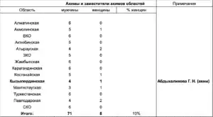 Есть ли женщины среди руководителей областных акиматов?