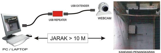 WEBCAM DENGAN JARAK LEBIH DARI 10 METER MENGGUNAKAN USB REPEATER