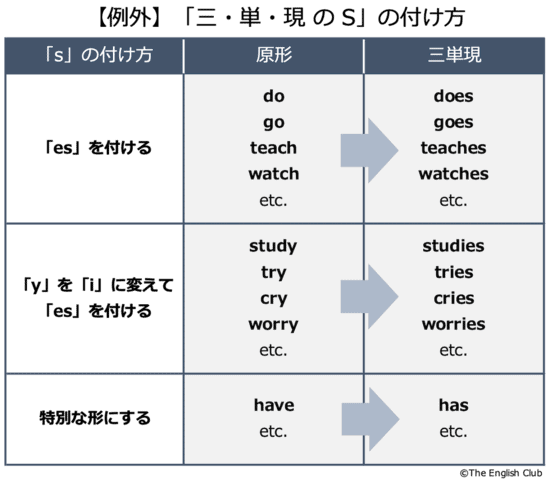 英語の品詞 10種類の特徴 働き 見分け方など徹底解説 英語の品詞 10種類の特徴 働き 見分け方など徹底解説