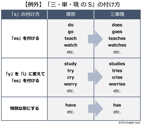 英語の品詞 10種類の特徴 働き 見分け方など徹底解説