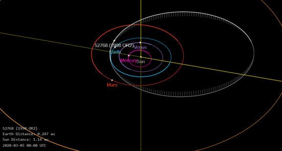 Órbita do Asteroide 52768 - Fonte: MPC