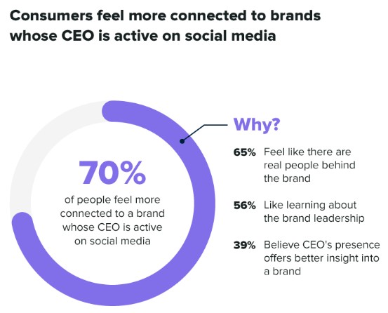 Customers want CEOs on social media