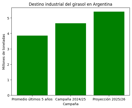 El girasol vuelve a crecer en Entre Ríos y acompaña una campaña 2025/26 en expansión a nivel nacional 2 image