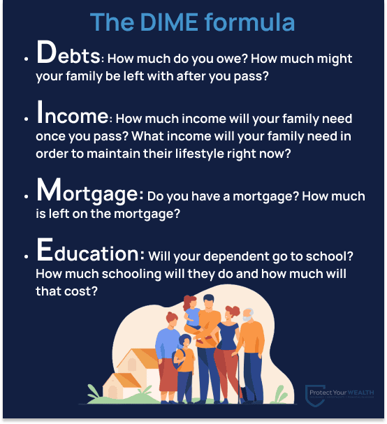 Using the Debts, Income, Mortgage, Education (also known as DIME) formula will help you calculate the coverage amount you need for life insurance. 