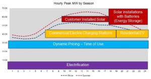 Hourly Peak MW by Season