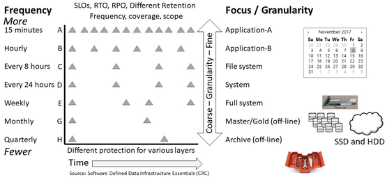 SDDC SDDI Data Protection Granularity