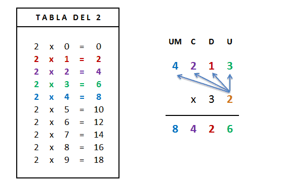 multiplicar 4 cifras por 2 cifras sin llevar - paso 1