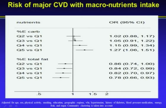 Carbs, Fats and Heart Disease - Time For a Reappraisal Following The PURE Study