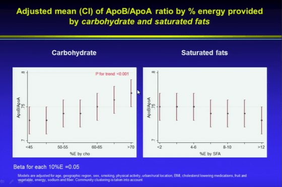 Carbs, Fats and Heart Disease - Time For a Reappraisal Following The PURE Study