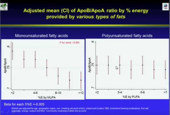 Carbs, Fats and Heart Disease - Time For a Reappraisal Following The PURE study