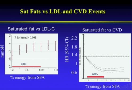 Carbs, Fats and Heart Disease - Time For a Reappraisal Following The PURE Study