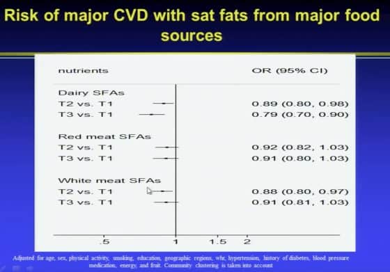 Carbs, Fats and Heart Disease - Time For a Reappraisal Following The PURE Study