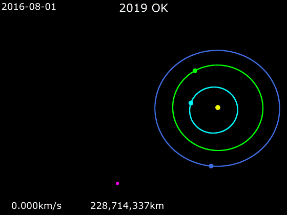 Órbita do Asteroide 2019 OK - Créditos: Wikimedia