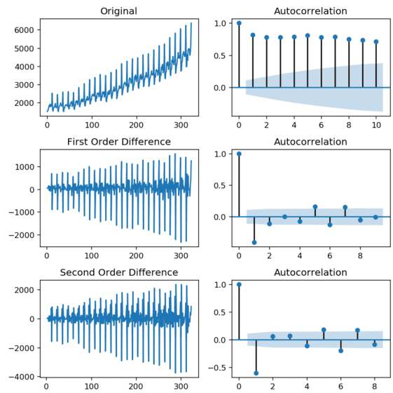 ARIMA Python Time Series Forecasting Sales Data, checking for stationarity