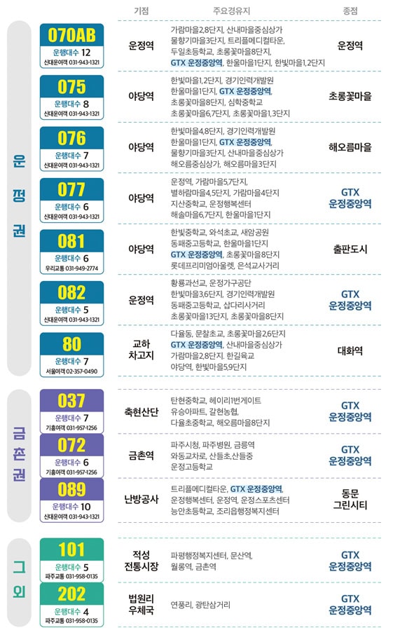 GTX A 노선 1