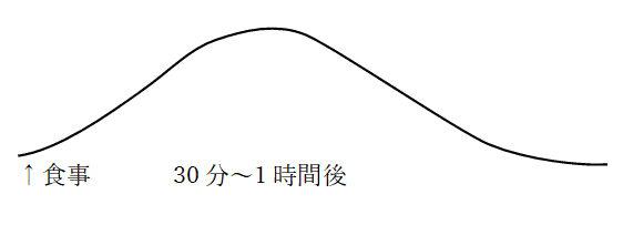 血糖値変化