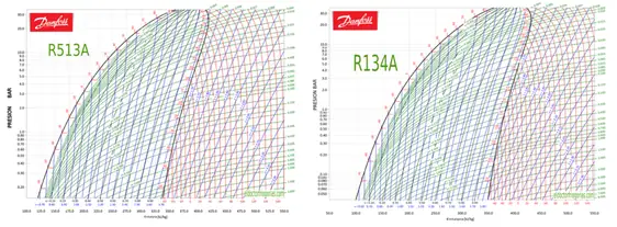 R513A y R134A
