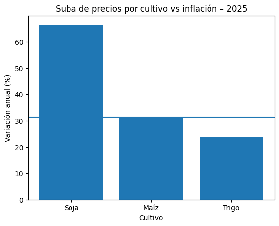 Ventas de granos en Entre Ríos: la comercialización creció 17% en 2025 y la soja fue la gran protagonista 2 image