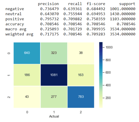 performance of our logistic regression sentiment classifier