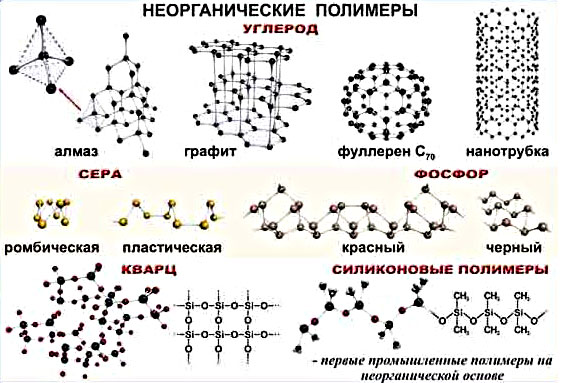 Разница между Органическими и Неорганическими полимерами 4 Неорганические полимеры и их структура