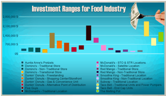 food franchise investment amounts fees