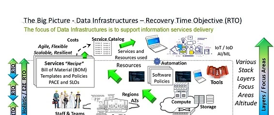 Data Infrastructures and Recovery Time Objectives (RTO)