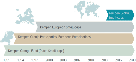 European small-cap investment strategies by Kempens since 1991.