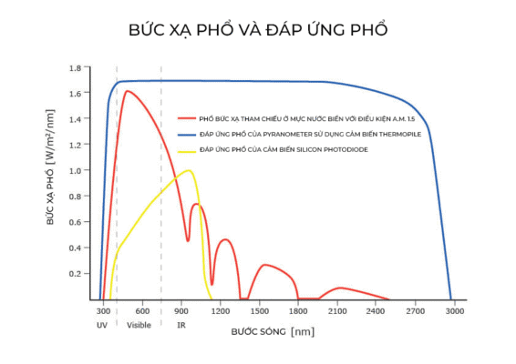 Tất cả những điều cần biết về pyranometer - Cảm biến đo bức xạ mặt trời 1 Do thi the hien pho buc xa theo buoc song