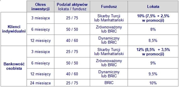 Oprocentowanie lokat