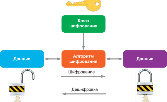Пример Шифрования данных