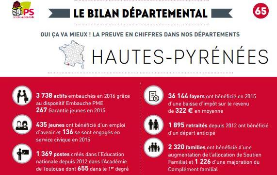 Le parti socialiste dresse le bilan du ça va mieux dans les Hautes Pyrénées