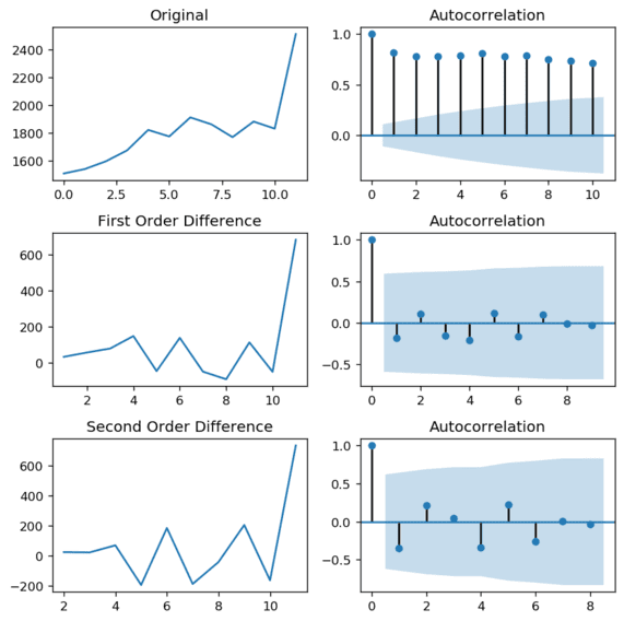 arima time series components