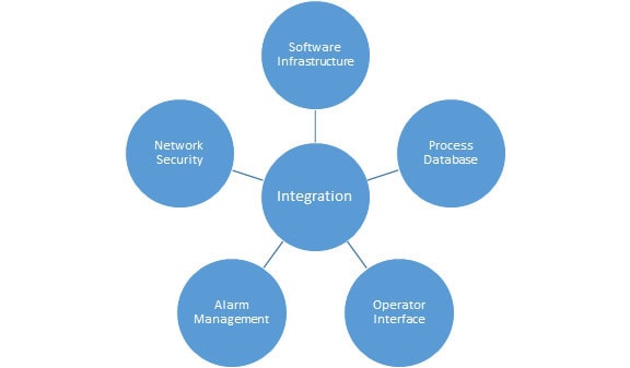 Industrial System Integrators
