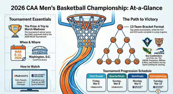 Printable 2026 CAA Men's Basketball Tournament Schedule and Bracket