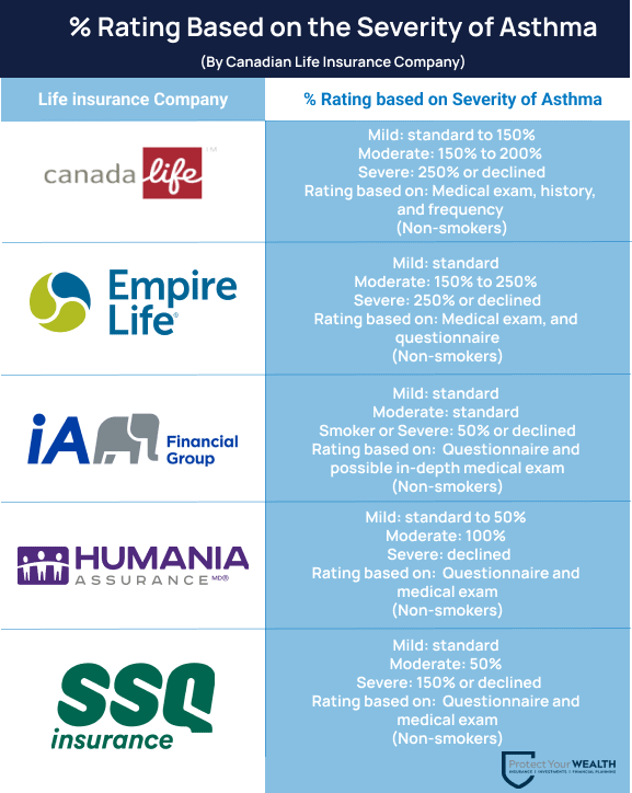 Life insurance companies vary in how they will rate you in Canada, this can increase the price based on severity of your asthma. Here are 5 popular Canadian life insurance ratings for asthma. 