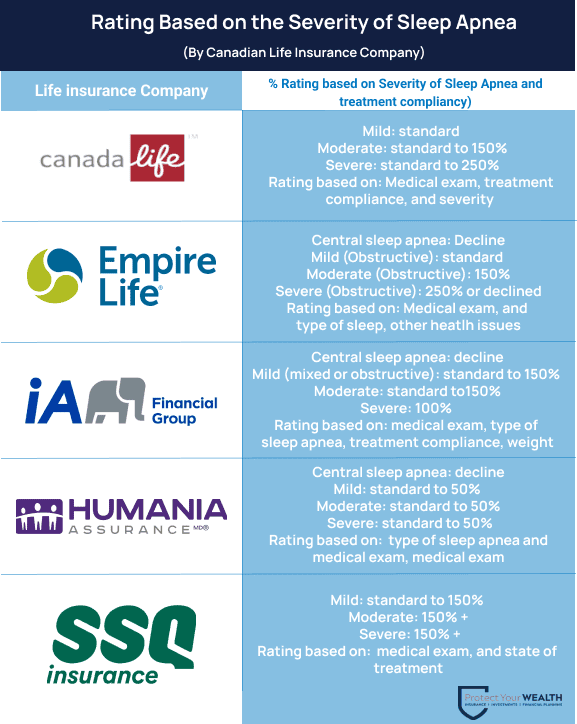 Life insurance company ratings based on the severity of your sleep apnea and if you are compliant to your treatment. This ranges from company to company but notice that it is possible to be insured if you have sleep apnea.